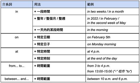 東西在哪裡 英文|【時間+地方介系詞】 一次過搞清 in, on, at 在時間地。